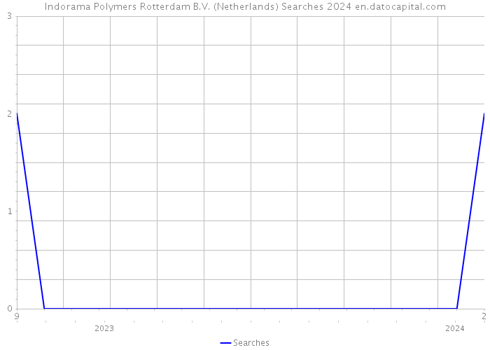 Indorama Polymers Rotterdam B.V. (Netherlands) Searches 2024 