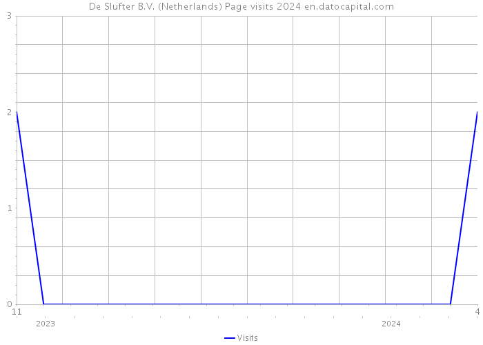 De Slufter B.V. (Netherlands) Page visits 2024 