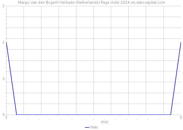Margo van den Bogert-Verkade (Netherlands) Page visits 2024 