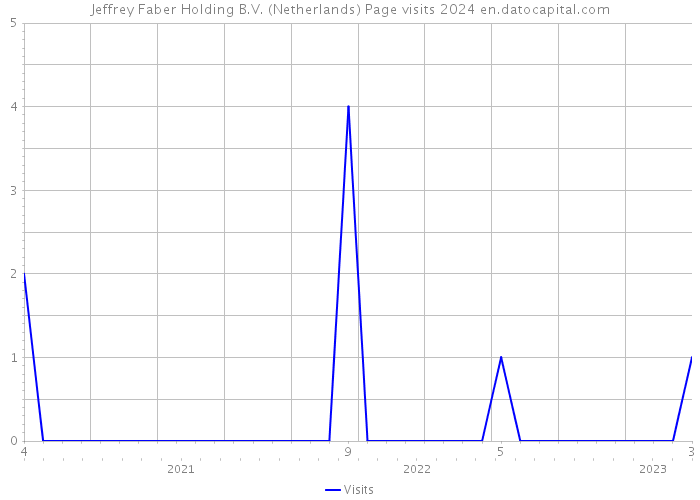 Jeffrey Faber Holding B.V. (Netherlands) Page visits 2024 