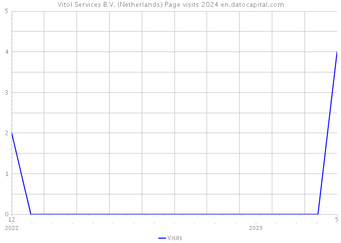 Vitol Services B.V. (Netherlands) Page visits 2024 