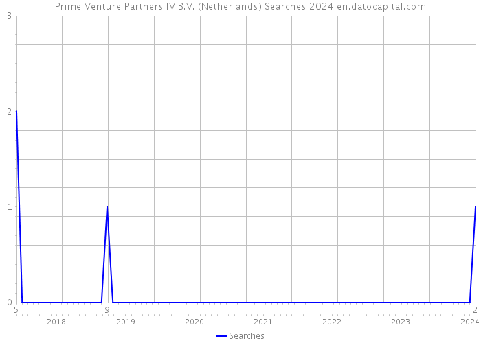 Prime Venture Partners IV B.V. (Netherlands) Searches 2024 