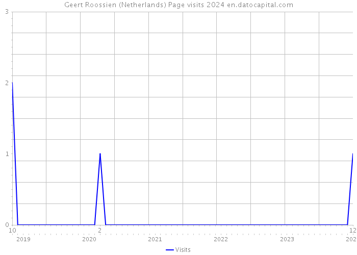 Geert Roossien (Netherlands) Page visits 2024 