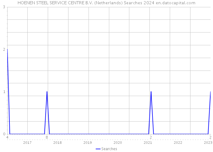 HOENEN STEEL SERVICE CENTRE B.V. (Netherlands) Searches 2024 