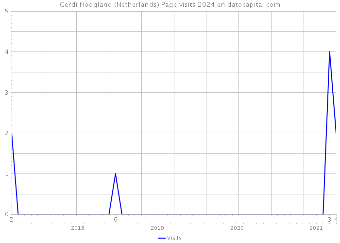 Gerdi Hoogland (Netherlands) Page visits 2024 