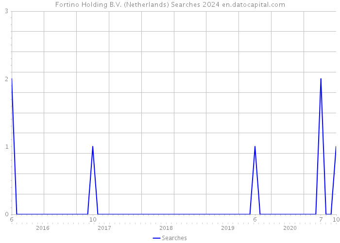 Fortino Holding B.V. (Netherlands) Searches 2024 