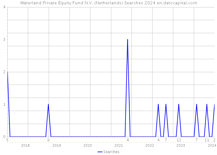 Waterland Private Equity Fund N.V. (Netherlands) Searches 2024 