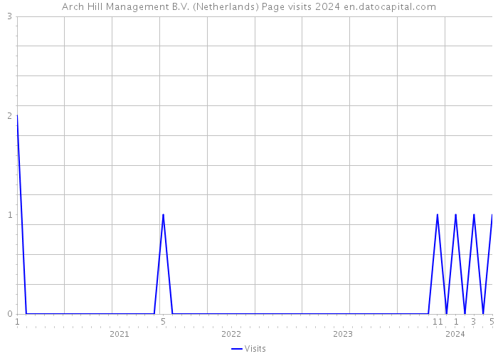 Arch Hill Management B.V. (Netherlands) Page visits 2024 