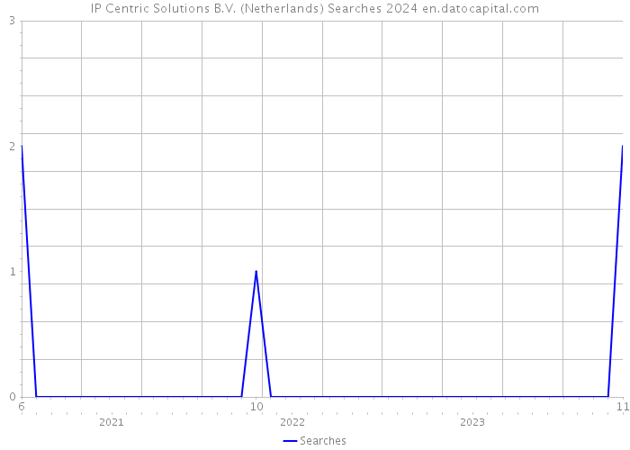 IP Centric Solutions B.V. (Netherlands) Searches 2024 