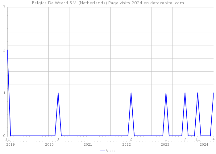 Belgica De Weerd B.V. (Netherlands) Page visits 2024 