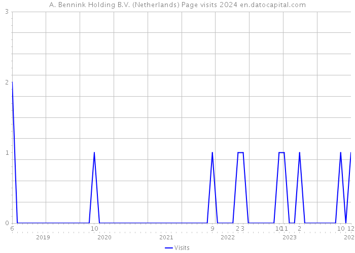 A. Bennink Holding B.V. (Netherlands) Page visits 2024 
