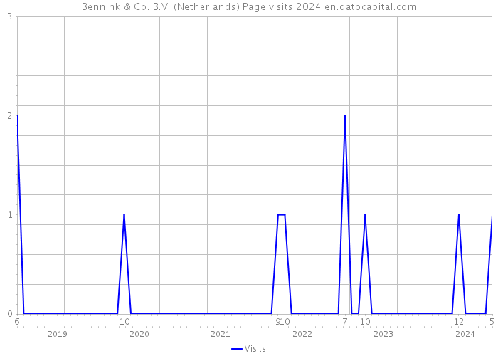 Bennink & Co. B.V. (Netherlands) Page visits 2024 
