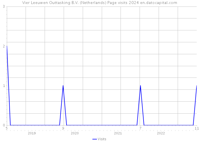 Vier Leeuwen Outtasking B.V. (Netherlands) Page visits 2024 