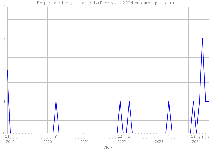 Rogier Leerdam (Netherlands) Page visits 2024 