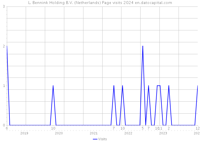 L. Bennink Holding B.V. (Netherlands) Page visits 2024 