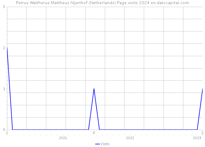 Petrus Waltherus Mattheus Nijenhof (Netherlands) Page visits 2024 