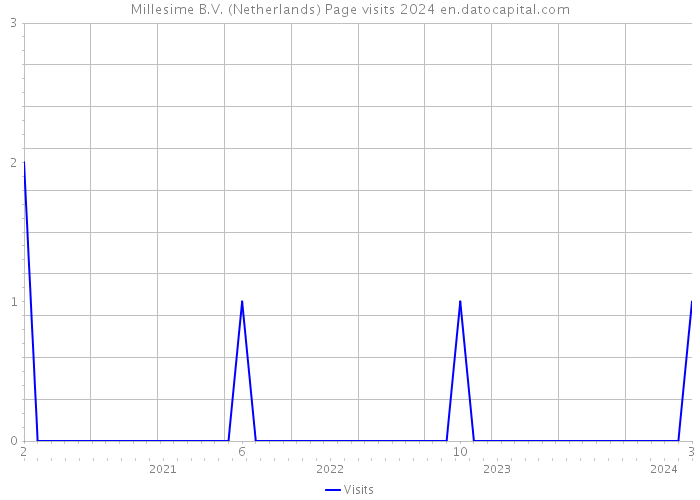 Millesime B.V. (Netherlands) Page visits 2024 
