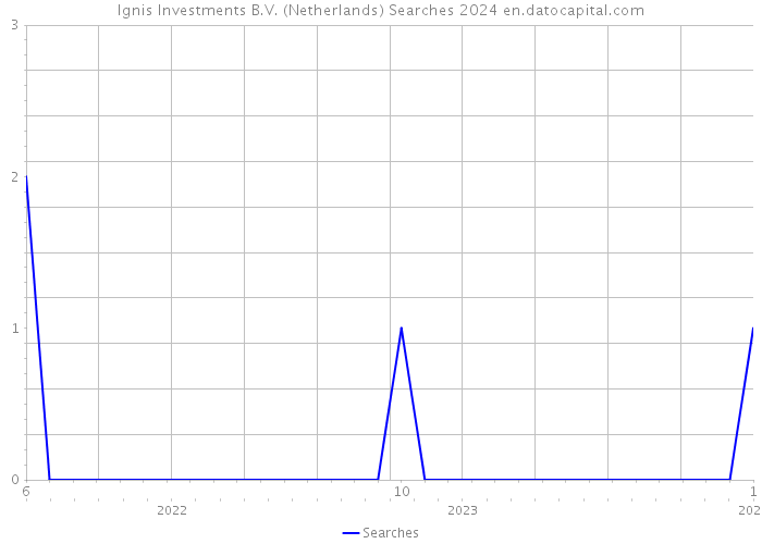 Ignis Investments B.V. (Netherlands) Searches 2024 