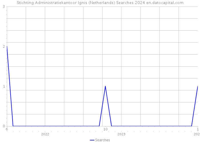 Stichting Administratiekantoor Ignis (Netherlands) Searches 2024 
