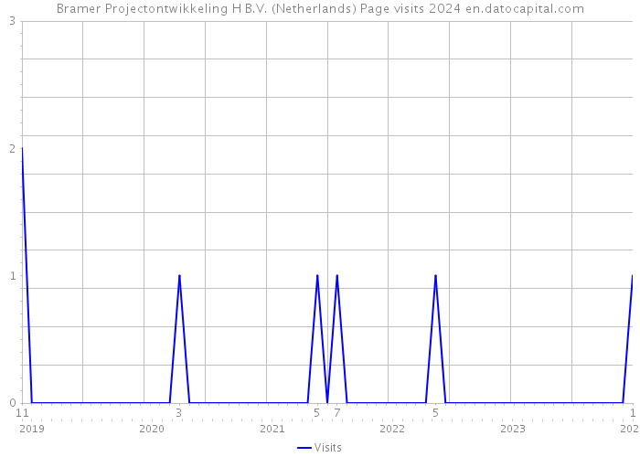 Bramer Projectontwikkeling H B.V. (Netherlands) Page visits 2024 