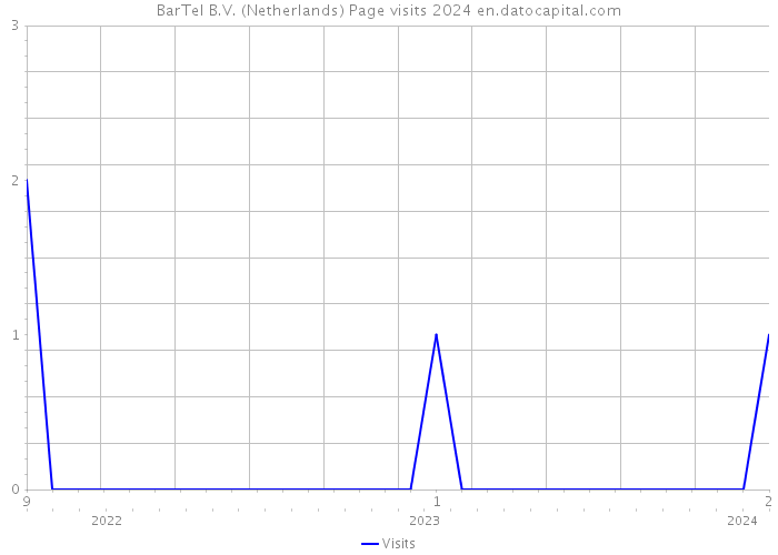 BarTel B.V. (Netherlands) Page visits 2024 