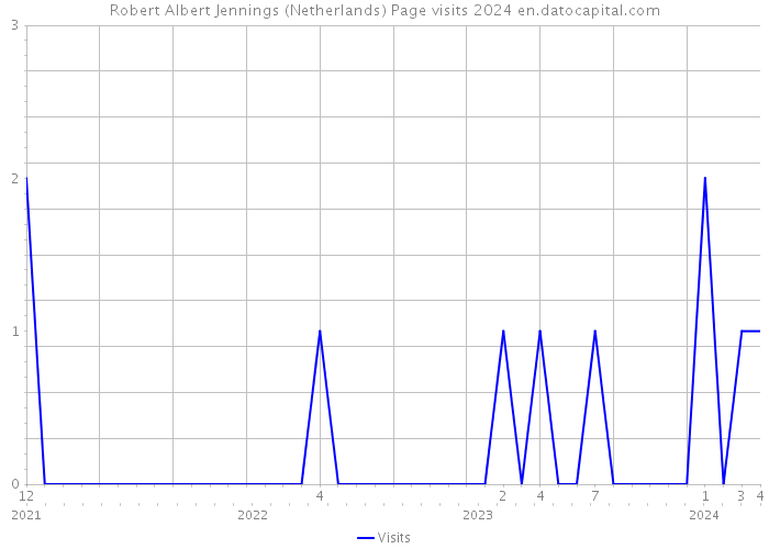 Robert Albert Jennings (Netherlands) Page visits 2024 