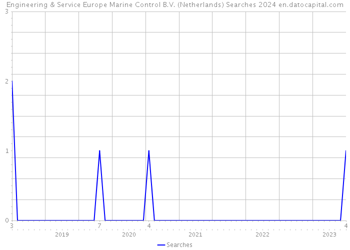 Engineering & Service Europe Marine Control B.V. (Netherlands) Searches 2024 