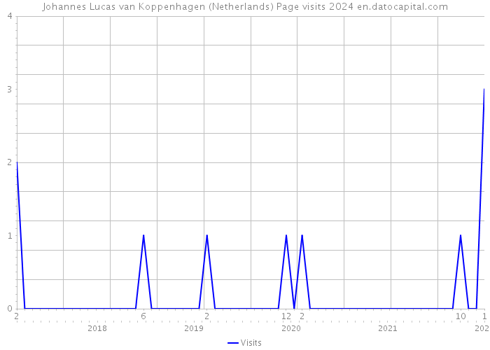 Johannes Lucas van Koppenhagen (Netherlands) Page visits 2024 