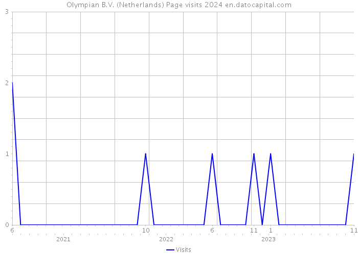 Olympian B.V. (Netherlands) Page visits 2024 