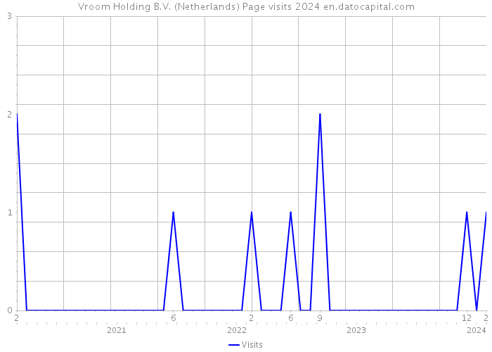 Vroom Holding B.V. (Netherlands) Page visits 2024 