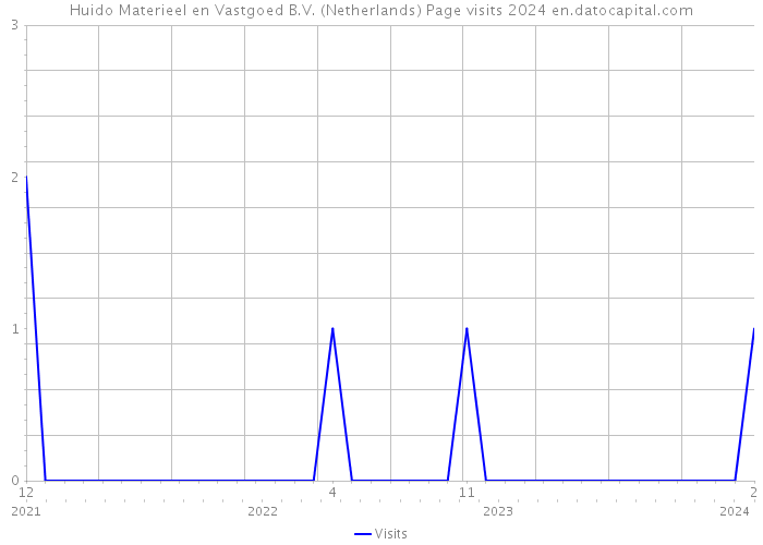 Huido Materieel en Vastgoed B.V. (Netherlands) Page visits 2024 
