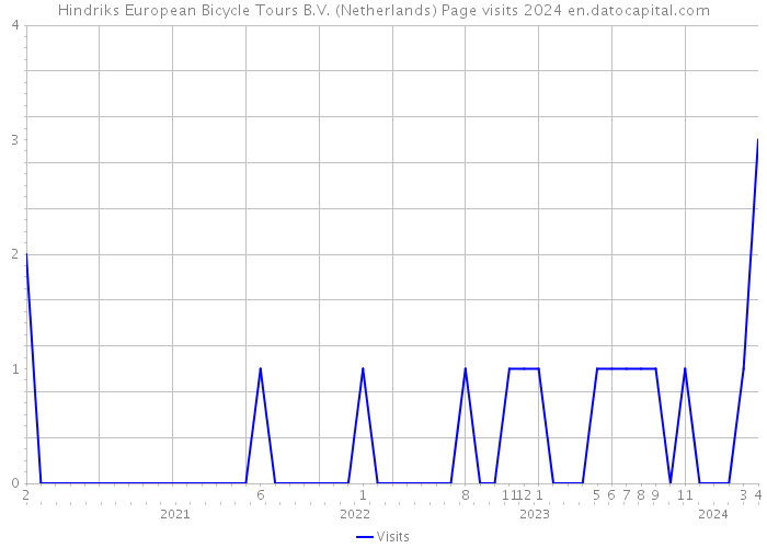 Hindriks European Bicycle Tours B.V. (Netherlands) Page visits 2024 