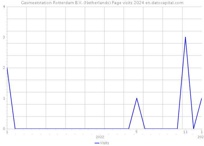Gasmeetstation Rotterdam B.V. (Netherlands) Page visits 2024 
