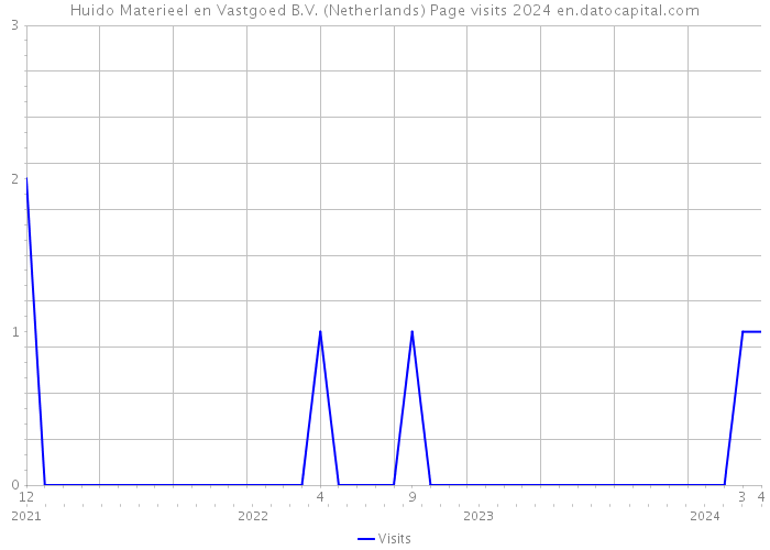 Huido Materieel en Vastgoed B.V. (Netherlands) Page visits 2024 