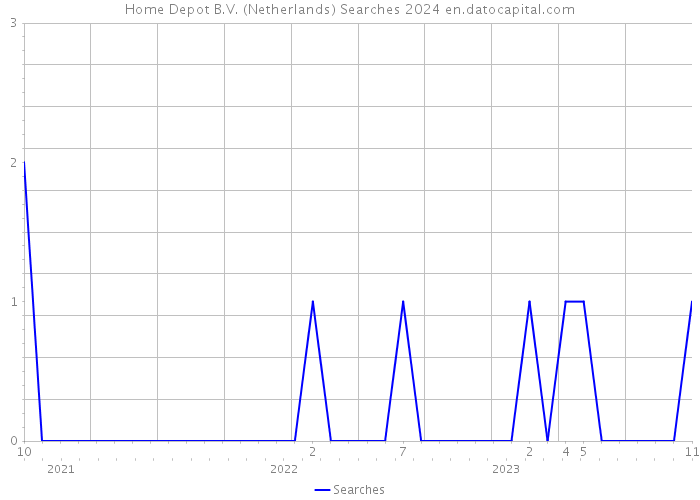 Home Depot B.V. (Netherlands) Searches 2024 