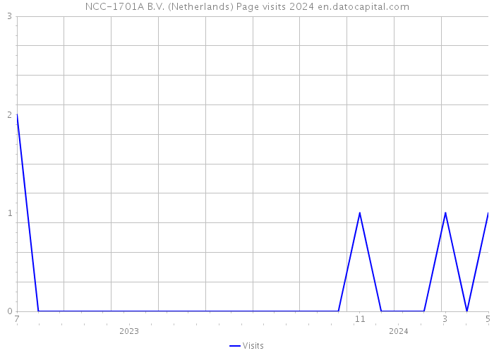 NCC-1701A B.V. (Netherlands) Page visits 2024 