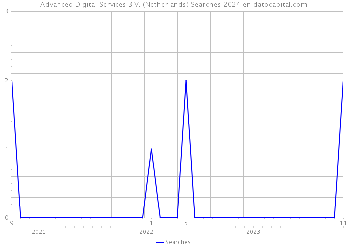 Advanced Digital Services B.V. (Netherlands) Searches 2024 