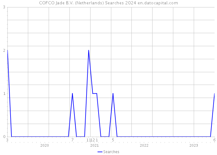 COFCO Jade B.V. (Netherlands) Searches 2024 