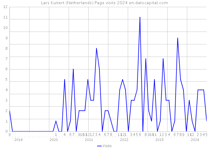 Lars Kuitert (Netherlands) Page visits 2024 