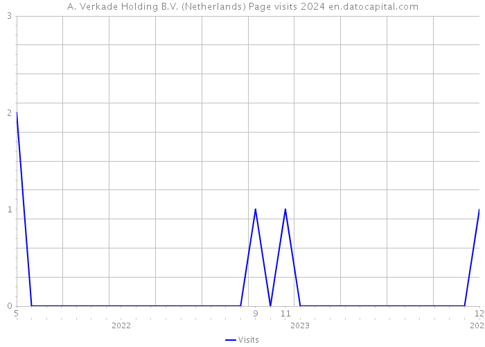 A. Verkade Holding B.V. (Netherlands) Page visits 2024 