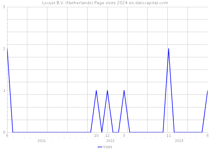 Locust B.V. (Netherlands) Page visits 2024 