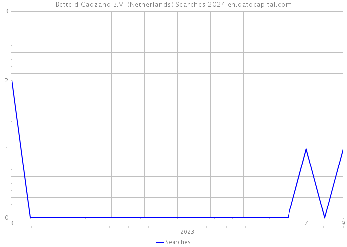 Betteld Cadzand B.V. (Netherlands) Searches 2024 