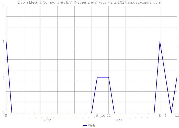 Dutch Electric Components B.V. (Netherlands) Page visits 2024 
