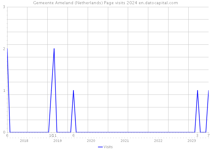 Gemeente Ameland (Netherlands) Page visits 2024 