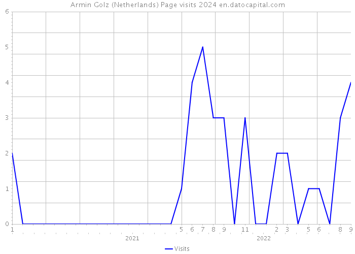 Armin Golz (Netherlands) Page visits 2024 