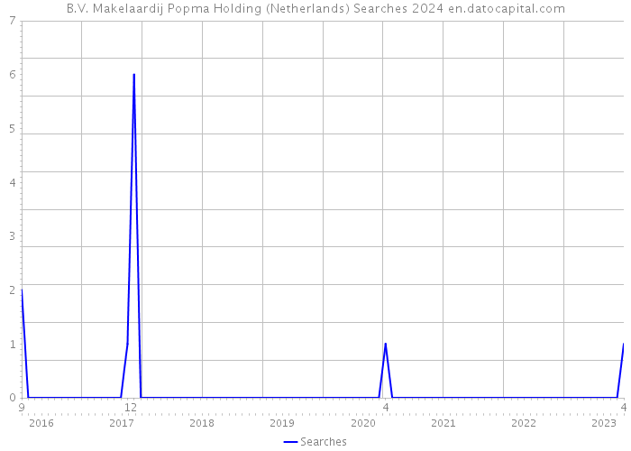 B.V. Makelaardij Popma Holding (Netherlands) Searches 2024 
