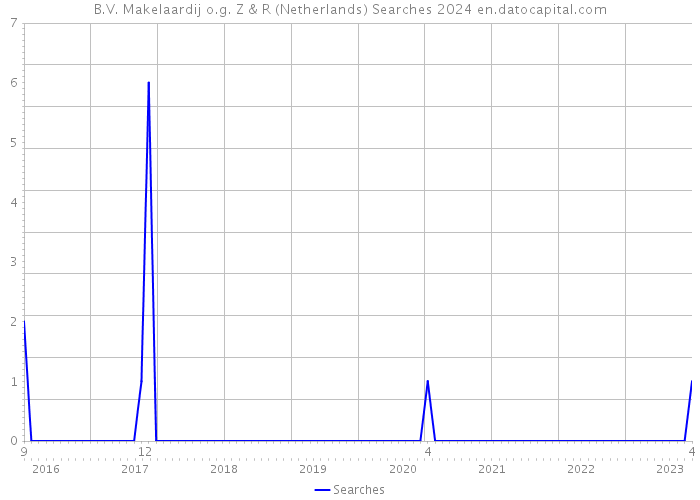 B.V. Makelaardij o.g. Z & R (Netherlands) Searches 2024 