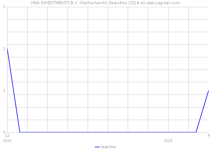 HSA INVESTMENTS B.V. (Netherlands) Searches 2024 