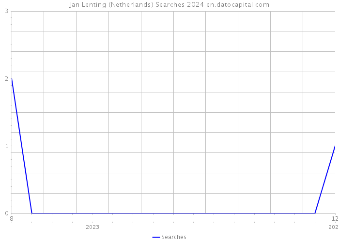 Jan Lenting (Netherlands) Searches 2024 