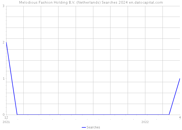 Melodious Fashion Holding B.V. (Netherlands) Searches 2024 